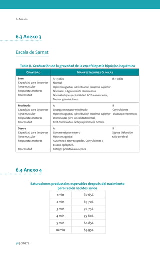 6. Anexos
38 | CINETS
6.3 Anexo 3
Escala de Sarnat
Tabla II. Graduación de la gravedad de la encefalopatía hipóxico-isquémica
Gravedad Manifestaciones Clínicas
Leve
Capacidad para despertar
Tono muscular
Respuestas motoras
Reactividad
A < 3 días B > 3 días
Normal
Hipotonía global, >distribución proximal superior
Normales o ligeramente disminuidas
Normal o hiperexcitabilidad: ROT aumentados,
Tremor y/o mioclonus
Moderada
Capacidad para despertar
Tono muscular
Respuestas motoras
Reactividad
A B
Letargia o estupor moderado Convulsiones
Hipotonía global, >distribución proximal superior aisladas o repetitivas
Disminuidas pero de calidad normal
ROT disminuidos, reflejos primitivos débiles
Severa
Capacidad para despertar
Tono muscular
Respuestas motoras
Reactividad
A B
Coma o estupor severo Signos disfunción
Hipotonía global tallo cerebral
Ausentes o estereotipadas. Convulsiones o
Estado epiléptico.
Reflejos primitivos ausentes
6.4 Anexo 4
Saturaciones preductales esperables después del nacimiento
para recién nacidos sanos
1 min 60-65%
2 min 65-70%
3 min 70-75%
4 min 75-80%
5 min 80-85%
10 min 85-95%
 