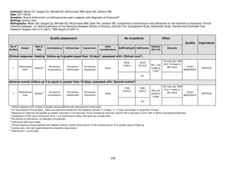 Author(s): Martin DH, Sargent SJ, Wendel GD, McCormack WM, Spier NA, Johnson RB.
Date: 2011-09-05
Question: Should Azithromicin vs Ceftriaxone be used in patients with diagnostic of Chancroid?
Settings: primary care
Bibliography: Martin DH, Sargent SJ, Wendel GD, McCormack WM, Spier NA, Johnson RB. Comparison of azithromycin and ceftriaxone for the treatment of chancroid. Clinical
infectious diseases : an official publication of the Infectious Diseases Society of America. [Clinical Trial. Comparative Study. Multicenter Study. Randomized Controlled Trial.
Research Support, Non-U.S. Gov't]. 1995 Aug;21(2):409-14.

Quality assessment

No of patients

Effect
Quality

No of
studies

Design

Risk of
bias

Inconsistency

Indirectness

Imprecision

Other
considerations

Azithromycin Cetrixone

Relative
(95% CI)

Importance

⊕⊕⊕Ο
MODERATE

CRITICAL

Absolute

Clinical response: Healing1 (follow-up 5-greater/equal than 18 days2; assessed with: Clinical cure3)

1

Randomised
4
trials

Serious

5

No serious
inconsistency

No serious
indirectness

No serious
imprecision

None

32/32
(100%)

29/33
6
(87.9%)

0%

RR 1.135
(0.989 to
7
1.303)

119 more per 1000
(from 10 fewer to
266 more)

-

Adverse events (follow-up 5 to equal or greater than 18 days; assessed with: Several events8)

1

Randomised
trials

Serious

5

No serious
inconsistency

No serious
indirectness

No serious
imprecision

None

17/86
9
(19.8%)

8/82
6
(9.8%)

0%
1

100 more per 1000
(from 7 fewer to
RR 2.02
⊕⊕⊕Ο
335 more)
(0.925 to
MODERATE
4.438)
-

Clinical response until 18 days or greater among patients with culture-proven chancroide
For the purpose of the analysis , follow-up visits were divided into the following intervals: 5-10 days, 11-17 days and greater or equal than 18 days.
3
Response to treatment was graded as healed, improved or not improved. To be considering improved, lesions had to decrease in size, with or without decreased tenderness.
4
Comparison of 250 mg of certriaxone IM vs 1 g fo azithromycin orally, both given as a single dosis.
5
No blinding of intervention, no allocation concealment
6
Ceftriaxone 250 mg Im dose.
7
Clinical response among patients with negative cultures: 34/38 (azithromycin); 27/30 (ceftriaxone) at 18 or greater days of follow-up.
8
Include: pain, skin rash, gastrointestinal complaints, loose stools.
9
Azithromycin 1 g oral dose.
2

230

CRITICAL

 