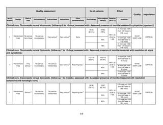 Quality assessment

No of patients

Effect
Quality

No of
studies

Design

Risk of
bias

Inconsistency

Indirectness

Imprecision

Other
considerations

Oral therapy

Intra-vaginal Relative
therapy
(95% CI)

Importance

Absolute

Clinical cure. Fluconazole versus Miconazole. (follow-up 6 to 10 days; assessed with: Assessed presence of monilia/assessed by physician jugement.)
35/43
(81.4%)
1

Randomised No serious
trials
risk of bias

No serious
inconsistency

Very serious

9

Very serious

10

39/50
(78%)

None
40%

RR 1.04
(0.84 to
1.28)

78%

31 more per 1000
(from 125 fewer to
218 more)
16 more per 1000
(from 64 fewer to
112 more)
31 more per 1000
(from 125 fewer to
218 more)

⊕ΟΟΟ
VERY LOW

CRITICAL

Clinical cure. Fluconazole versus Econazole. (follow-up 7 to 10 days; assessed with: Assessed presence of monilia/measured with resolution of signs
and symptoms.)
113/118
(95.8%)
1

Randomised
trials

Very
11
serious

No serious
inconsistency

No serious
indirectness

Very serious

12

Reporting bias

105/112
(93.8%)

11

40%

RR 1.02
(0.96 to
1.08)

94%

19 more per 1000
(from 38 fewer to
75 more)
8 more per 1000
(from 16 fewer to
32 more)
19 more per 1000
(from 38 fewer to
75 more)

⊕ΟΟΟ
VERY LOW

CRITICAL

Clinical cure. Itraconazole versus Econazole. (follow-up 1 to 2 weeks; assessed with: Assessed presence of monilia/measured with resolution
symptoms and mycologic cure.)
28/38
(73.7%)
1

Randomised
trials

Serious

13

No serious
inconsistency

No serious
indirectness

Very serious

14

Reporting bias

23/37
(62.2%)

13

30%

63%

318

RR 1.18
(0.86 to
1.62)

112 more per 1000
(from 87 fewer to
385 more)
54 more per 1000
(from 42 fewer to
186 more)
113 more per 1000
(from 88 fewer to
391 more)

⊕ΟΟΟ
VERY LOW

CRITICAL

 