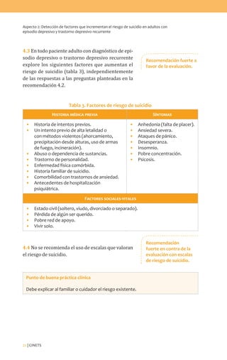 Aspecto 2: Detección de factores que incrementan el riesgo de suicidio en adultos con
episodio depresivo y trastorno depresivo recurrente
22 | CINETS
4.3 En todo paciente adulto con diagnóstico de epi-
sodio depresivo o trastorno depresivo recurrente
explore los siguientes factores que aumentan el
riesgo de suicidio (tabla 3), independientemente
de las respuestas a las preguntas planteadas en la
recomendación 4.2.
Tabla 3. Factores de riesgo de suicidio
Historia médica previa Síntomas
•	 Historia de intentos previos.
•	 Un intento previo de alta letalidad o
con métodos violentos (ahorcamiento,
precipitación desde alturas, uso de armas
de fuego, incineración).
•	 Abuso o dependencia de sustancias.
•	 Trastorno de personalidad.
•	 Enfermedad física comórbida.
•	 Historia familiar de suicidio.
•	 Comorbilidad con trastornos de ansiedad.
•	 Antecedentes de hospitalización
psiquiátrica.
•	 Anhedonia (falta de placer).
•	 Ansiedad severa.
•	 Ataques de pánico.
•	Desesperanza.
•	Insomnio.
•	 Pobre concentración.
•	Psicosis.
Factores sociales-vitales
•	 Estado civil (soltero, viudo, divorciado o separado).
•	 Pérdida de algún ser querido.
•	 Pobre red de apoyo.
•	 Vivir solo.
4.4 No se recomienda el uso de escalas que valoran
el riesgo de suicidio.
Punto de buena práctica clínica
Debe explicar al familiar o cuidador el riesgo existente.
Recomendación fuerte a
favor de la evaluación.
Recomendación
fuerte en contra de la
evaluación con escalas
de riesgo de suicidio.
 