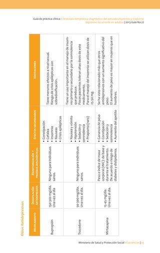 Ministerio de Salud y Protección Social - Colciencias | 55
Guía de práctica clínica / Detección temprana y diagnóstico del episodio depresivo y trastorno
depresivo recurrente en adultos | 2013 Guía No.22OtrosAntidepresivos
Medicamento
Dosificación
antidepresiva
Monitorizacióny
pruebasdiagnósticas
EfectossecundariosAnotaciones
Bupropión
150-300mg/día.
Unavezaldía
Ningunoparaindividuos
sanos.
•Constipación
•Cefalea
•Insomnio
•Nauseas
•Crisisepilépticas
Tienemenoresefectosanivelsexual.
Riesgodecrisisepilépticascon
sobredosificación.
Trazodone
50-300mg/día.
Unavezaldía.
Ningunoparaindividuos
sanos.
•Nauseayvómito
•Hipotensión
•Sedacióny
somnolencia
•Priapismo(raro)
Tieneunusoimportanteenelmanejodeinsom-
nioprimarioysecundarioporlasomnolencia
queproduce.
Pocospacientestoleranaltasdosisdeeste
medicamento.
Paraelmanejodelinsomnioseutilizandosisde
25-50mg.
Mirtazapina
15-45mg/día.
Unavezaldía.
Pesoeíndicedemasa
corporal(IMC):debasey
duranteeltratamiento.
Deacuerdoariesgode
diabetesydislipidemia.
•Gananciadepeso
•Constipación
•Sedacióny
somnolencia
•Aumentodelapetito
Sehavistorelacionadomásqueotros
antidepresivosconunaumentosignificativodel
peso.
Elaumentodepesoesmayorenmujeresqueen
hombres.
 