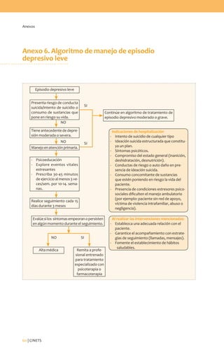 Anexos
60 | CINETS
Anexo 6. Algoritmo de manejo de episodio
depresivo leve
Indicaciones de hospitalización
-	 Intento de suicidio de cualquier tipo
-	 Ideación suicida estructurada que constitu-
ya un plan.
-	 Síntomas psicóticos.
-	 Compromiso del estado general (inanición,
deshidratación, desnutrición).
-	 Conductas de riesgo o auto daño en pre-
sencia de ideación suicida.
-	 Consumo concomitante de sustancias
que estén poniendo en riesgo la vida del
paciente.
-	 Presencia de condiciones estresores psico-
sociales dificulten el manejo ambulatorio
(por ejemplo: paciente sin red de apoyo,
víctima de violencia intrafamiliar, abuso o
negligencia).
Al realizar las intervenciones mencionadas:
-	 Establezca una adecuada relación con el
paciente.
-	 Garantice el acompañamiento con estrate-
gias de seguimiento (llamadas, mensajes).
-	 Fomente el establecimiento de hábitos
saludables.
Episodio depresivo leve
Presenta riesgo de conducta
suicida/intento de suicidio o
consumo de sustancias que
pone en riesgo su vida.
Continúe en algoritmo de tratamiento de
episodio depresivo moderado o grave.
Tiene antecedente de depre-
sión moderada o severa.
NO
NO
NO
SI
SI
SI
Manejoenatenciónprimaria.
-	Psicoeducación
-	 Explore eventos vitales
estresantes
-	 Prescriba 30-45 minutos
de ejercicio al menos 3 ve-
ces/sem. por 10-14. sema-
nas.
Evalúesilos síntomasempeoranopersisten
en algún momento durante el seguimiento.
Realice seguimiento cada 15
días durante 3 meses
Alta médica Remita a profe-
sional entrenado
para tratamiento
especializado con
psicoterapia o
farmacoterapia
 