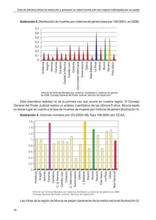 Guía de práctica clínica de detección y actuación en salud mental ante las mujeres maltratadas por su pareja
24
Ilustración 3. Distribución de muertes por violencia de género (tasa por 100.000 h. en 2008).
0,7
0,6
0,5
0,4
0,3
0,2
0,1
0
Andalucía
Aragón
Asturias
Canarias
Cantabria
CastillalaMancha
CastillaLeón
Cataluña
ComunidadValenciana
Extremadura
Galicia
IslasBaleares
LaRioja
Madrid
Murcia
Navarra
PaísVasco
Informe de Víctimas Morales por violencia doméstica y violencia de género
de 2008. Consejo General del Poder Judicial. Servicio de Inspección
Esta dramática realidad no es la primera vez que ocurre en nuestra región. El Consejo
General del Poder Judicial realiza un análisis cuantitativo de los últimos 6 años. Murcia repite
su tercer lugar en cuanto a la tasa de muertes de mujeres por motivos de género (Ilustración 4).
Ilustración 4. Víctimas mortales por VG (2002-08) Tasa 100.000h por CCAA.
1,6
1,4
1,2
1
0,8
0,6
0,4
0,2
0
Informe de Víctimas Morales por violencia doméstica y violencia de género de 2008
Consejo General del Poder Judicial. Servicio de Inspección.
Andalucía
Aragón
Asturias
Canarias
Cantabria
C.laMancha
CastillaLeón
Cataluña
C.Valenciana
Extremadura
Galicia
I.Baleares
Madrid
Murcia
Navarra
PaísVasco
LaRioja
Ceuta
TasaNacional
Las cifras de la región de Murcia se alejan claramente de la media nacional (Ilustración 5).
 
