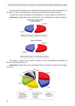 Guía de práctica clínica de detección y actuación en salud mental ante las mujeres maltratadas por su pareja
26
Durante el mismo periodo se han producido 2354 denuncias por violencia de género, de
las que el 71,49% son considerados “malos tratos habituales en el ámbito familiar”.
El origen de la mujer maltratada y del maltratador en nuestra región es (Ilustración 7):
Ilustración 7. Origen de la mujer víctima de VG y del maltratador en la región de Murcia.
46,47%
53,52%
Origen de la mujer victima
violencia género
46,68%
53,31%
Origen maltratador
Mujeres Españolas Mujeres extranjeras
Maltratador Español Maltratador Extranjero
Por países, el origen de las mujeres víctimas y de los maltratadores extranjeros de
Murcia fue (Ilustraciones 8 y 9):
Ilustración 8. Origen de la mujer extranjera víctima de violencia de género en la región
de Murcia.
1,5%
1,7%
1,9%2%
2,2%
4,9%
5%
14,2%
15,3%
16%
25,3%
Ecuador R. Dominicana Bolivia
Marruecos Rumania Colombia
Reino Unido Brasil Ucrania
Paraguay Lituania
 