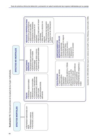 Guía de práctica clínica de detección y actuación en salud mental ante las mujeres maltratadas por su pareja
44
Ilustración14.Consecuenciasenlasaluddelamujermaltratada.
Apartadode:OMS(2002)WordreportonviolenceandhealthyHeise,EllsbergyGottemoelle(1999).
 