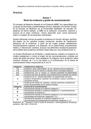 Diagnóstico y tratamiento del aborto espontáneo, incompleto, diferido y recurrente.
Anexos
Anexo 1
Nivel de evidencia y grado de recomendación
El concepto de Medicina Basada en la Evidencia (MBE) fue desarrollado por
un grupo de internistas y epidemiólogos clínicos, liderados por Gordon Guyatt,
de la Escuela de Medicina de la Universidad McMaster de Canadá. En
palabras de David Sackett, la MBE es la utilización consciente, explícita y
juiciosa de la mejor evidencia clínica disponible para tomar decisiones
sobre el cuidado de los pacientes individuales.
Existen diferentes formas de gradar la evidencia en función del rigor científico
del diseño de los estudios pueden construirse escalas de clasificación
jerárquica de la evidencia, a partir de las cuales pueden establecerse
recomendaciones respecto a la adopción de un determinado procedimiento
médico o intervención sanitaria. Aunque hay diferentes escalas de gradación
de la calidad de la evidencia científica, todas ellas son muy similares entre sí.
La Escala Modificada de Shekelle y colaboradores clasifica la evidencia en
niveles (categorías) e indica el origen de las recomendaciones emitidas por
medio del grado de fuerza. Para establecer la categoría de la evidencia utiliza
números romanos de 1 a 4 y las letras a y b (minúsculas). En la fuerza de
recomendación letras mayúsculas de A a la D.
Categoría Calidad de la evidencia
1 a Evidencia para meta-análisis de los estudios clínicos aleatorios
1 b Evidencia de por lo menos un estudio clínico controlado aleatorio
2 a Evidencia de por lo menos un estudio controlado sin aleatoriedad
2 b Al menos otro tipo de estudio cuasi experimental o estudios de cohorte
3
Evidencia de un estudio descriptivo no experimental, tal como
estudios comparativos, estudios de correlación, casos y controles y
revisiones clínicas
4
Evidencia de comité de expertos, reportes opiniones o experiencia
clínica de autoridades en la materia o ambas
Categoría Fuerza de la recomendación
A Directamente basada en evidencia categoría 1
B
Directamente basada en evidencia categoría 2 o recomendaciones
extrapoladas de evidencia 1
C
Directamente basada en evidencia categoría 3 o en recomendaciones
extrapoladas de evidencias categorías 1 o 2
D
Directamente basadas en evidencia categoría 5 o de
recomendaciones extrapoladas de evidencias categorías 2 y 3
Modification de:
48
Shekelle P, Wolf S, Eccles M, Grimshaw J. Clinical guidelines. Developing
guidelines. BMJ 1999; 3:18:593-59.
 