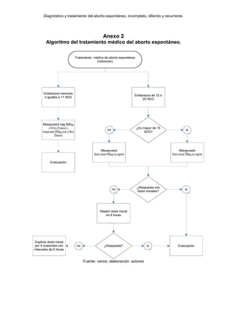 Diagnóstico y tratamiento del aborto espontáneo, incompleto, diferido y recurrente.
Anexo 2
Algoritmo del tratamiento médico del aborto espontáneo.
Fuente: varios; elaboración: autores
 