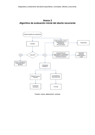 Diagnóstico y tratamiento del aborto espontáneo, incompleto, diferido y recurrente.
Anexo 3
Algoritmo de evaluación inicial del aborto recurrente
Fuente: varios; elaboración: autores
 