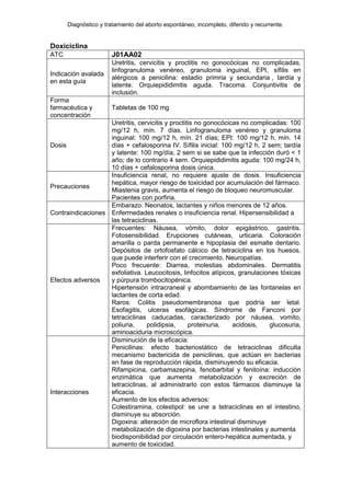 Diagnóstico y tratamiento del aborto espontáneo, incompleto, diferido y recurrente.
Doxiciclina
ATC J01AA02
Indicación avalada
en esta guía
Uretritis, cervicitis y proctitis no gonocócicas no complicadas,
linfogranuloma venéreo, granuloma inguinal, EPI, sífilis en
alérgicos a penicilina: estadio primria y seciundaria , tardía y
latente. Orquiepididimitis aguda. Tracoma. Conjuntivitis de
inclusión.
Forma
farmacéutica y
concentración
Tabletas de 100 mg
Dosis
Uretritis, cervicitis y proctitis no gonocócicas no complicadas: 100
mg/12 h, mín. 7 días. Linfogranuloma venéreo y granuloma
inguinal: 100 mg/12 h, mín. 21 días; EPI: 100 mg/12 h, mín. 14
días + cefalosporina IV. Sífilis inicial: 100 mg/12 h, 2 sem; tardía
y latente: 100 mg/día, 2 sem si se sabe que la infección duró < 1
año; de lo contrario 4 sem. Orquiepididimitis aguda: 100 mg/24 h,
10 días + cefalosporina dosis única.
Precauciones
Insuficiencia renal, no requiere ajuste de dosis. Insuficiencia
hepática, mayor riesgo de toxicidad por acumulación del fármaco.
Miastenia gravis, aumenta el riesgo de bloqueo neuromuscular.
Pacientes con porfiria.
Contraindicaciones
Embarazo. Neonatos, lactantes y niños menores de 12 años.
Enfermedades renales o insuficiencia renal. Hipersensibilidad a
las tetraciclinas.
Efectos adversos
Frecuentes: Náusea, vómito, dolor epigástrico, gastritis.
Fotosensibilidad. Erupciones cutáneas, urticaria. Coloración
amarilla o parda permanente e hipoplasia del esmalte dentario.
Depósitos de ortofosfato cálcico de tetraciclina en los huesos,
que puede interferir con el crecimiento. Neuropatías.
Poco frecuente: Diarrea, molestias abdominales. Dermatitis
exfoliativa. Leucocitosis, linfocitos atípicos, granulaciones tóxicas
y púrpura trombocitopénica.
Hipertensión intracraneal y abombamiento de las fontanelas en
lactantes de corta edad.
Raros: Colitis pseudomembranosa que podría ser letal.
Esofagitis, ulceras esofágicas. Síndrome de Fanconi por
tetraciclinas caducadas, caracterizado por náusea, vomito,
poliuria, polidipsia, proteinuria, acidosis, glucosuria,
aminoaciduria microscópica.
Interacciones
Disminución de la eficacia:
Penicilinas: efecto bacteriostático de tetraciclinas dificulta
mecanismo bactericida de penicilinas, que actúan en bacterias
en fase de reproducción rápida, disminuyendo su eficacia.
Rifampicina, carbamazepina, fenobarbital y fenitoína: inducción
enzimática que aumenta metabolización y excreción de
tetraciclinas, al administrarlo con estos fármacos disminuye la
eficacia.
Aumento de los efectos adversos:
Colestiramina, colestipol: se une a tetraciclinas en el intestino,
disminuye su absorción.
Digoxina: alteración de microflora intestinal disminuye
metabolización de digoxina por bacterias intestinales y aumenta
biodisponibilidad por circulación entero-hepática aumentada, y
aumento de toxicidad.
 