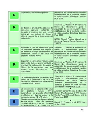 diagnóstico y tratamiento oportuno.         prevención del cáncer cervical mediante
R                                               modificaciones de la conducta y estilos
                                                de vida sexuales. Biblioteca Cochrane
                                                Plus, 2008

                                                                    D
                                                Shepherd J, Weston R, Peersman G,
R   Se deben de promover las acciones de
                                                Napuli IZ. Intervenciones para la
                                                prevención del cáncer cervical mediante
    detección oportuna realizando el
                                                modificaciones de la conducta y estilos
    tamizaje a mujeres con vida sexual
                                                de vida sexuales. Biblioteca Cochrane
    activa y/o con factores de riesgo e
                                                Plus, 2008
    informar acerca de la importancia del
                                                                   2A
    tratamiento.
                                                NCCN Clinical Practice Guidelines in
                                                Oncology. Cervical Cancer Screening.
                                                V.I 2009
                                                                    D
    Promover el uso de preservativo para        Shepherd J, Weston R, Peersman G,
R   las relaciones sexuales más seguras y
    así disminuir el riesgo de infecciones de
                                                Napuli IZ. Intervenciones para la
                                                prevención del cáncer cervical mediante
    transmisión sexual y del virus del          modificaciones de la conducta y estilos
    papiloma humano (VPH).                      de vida sexuales. Biblioteca Cochrane
                                                Plus, 2008
                                                                    D
    Capacitar a promotores institucionales
                                                Shepherd J, Weston R, Peersman G,
    sobre esta Guía de primer contacto y
R   promover la participación de grupos y
                                                Napuli IZ. Intervenciones para la
                                                prevención del cáncer cervical mediante
    líderes de la comunidad para que
                                                modificaciones de la conducta y estilos
    actúen   como     informadores       y
                                                de vida sexuales. Biblioteca Cochrane
    promotores.
                                                Plus, 2008
                                                                    D
                                                 Shepherd J, Weston R, Peersman G,
    La detección primaria se realizara por
R   medio de la promoción a la salud, la
                                                 Napuli IZ. Intervenciones para la
                                                 prevención    del    cáncer    cervical
    vacunación y la detección oportuna del
                                                 mediante     modificaciones    de    la
    Cáncer Cérvico Uterino.
                                                 conducta y estilos de vida sexuales.
                                                 Biblioteca Cochrane Plus, 2008
    La aplicación de la vacuna contra virus                         A
E   del      papiloma    humano       (VPH)
    cuatrivalente ha probado efectividad
                                                American Cancer Society Guideline for
                                                Human Papillomavirus (HPV) Vaccine
    profiláctica en jóvenes previo a la         Use to Prevent Cervical Cancer and Its
    exposición sexual (12 a 13 años).           Precursors, 2007
    Algunos programas han incorporado la
                                                             M
E   vacuna contra      virus del papiloma
    humano (VPH) a todas las mujeres
                                            Harrell W. Chesson et al, 2008, Mark
                                            Jit,BMJ 2008
    adolescentes de 10 a 12 años que no

                                                                                 12
 