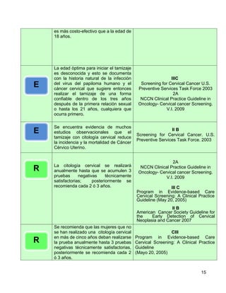es más costo-efectivo que a la edad de
    18 años.




    La edad óptima para iniciar el tamizaje
    es desconocida y esto se documenta
    con la historia natural de la infección                    lllC
E   del virus del papiloma humano y el
    cáncer cervical que sugiere entonces
                                                Screening for Cervical Cancer U.S.
                                               Preventive Services Task Force 2003
    realizar el tamizaje de una forma                           2A
    confiable dentro de los tres años           NCCN Clinical Practice Guideline in
    después de la primera relación sexual      Oncology- Cervical cancer Screening.
    o hasta los 21 años, cualquiera que                     V.I. 2009
    ocurra primero.

    Se encuentra evidencia de muchos
E   estudios observacionales que el
                                                               II B
                                              Screening for Cervical Cancer. U.S.
    tamizaje con citología cervical reduce
                                              Preventive Services Task Force. 2003
    la incidencia y la mortalidad de Cáncer
    Cérvico Uterino.


                                                                2A
    La citología cervical se realizará
R   anualmente hasta que se acumulen 3
                                                NCCN Clinical Practice Guideline in
                                               Oncology- Cervical cancer Screening.
    pruebas      negativas     técnicamente                 V.I. 2009
    satisfactorias;     posteriormente se
    recomienda cada 2 ó 3 años.                                III C
                                              Program in Evidence-based Care
                                              Cervical Screening: A Clinical Practice
                                              Guideline (May 20, 2005)
                                                              II B
                                              American Cancer Society Guideline for
                                              the    Early Detection of Cervical
                                              Neoplasia and Cancer 2007
    Se recomienda que las mujeres que no
    se han realizado una citología cervical                    CIII
    en más de cinco años deban realizarse     Program in Evidence-based Care
R   la prueba anualmente hasta 3 pruebas      Cervical Screening: A Clinical Practice
    negativas técnicamente satisfactorias,    Guideline
    posteriormente se recomienda cada 2       (Mayo 20, 2005)
    ó 3 años.


                                                                              15
 