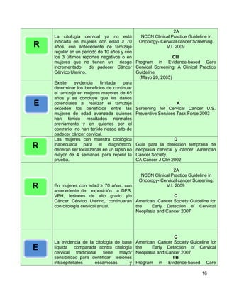 2A
    La citología cervical ya no está          NCCN Clinical Practice Guideline in
    indicada en mujeres con edad        70  Oncology- Cervical cancer Screening.
R   años, con antecedente de tamizaje                     V.I. 2009
    regular en un periodo de 10 años y con
    los 3 últimos reportes negativos o en                    CIII
    mujeres que no tienen un        riesgo Program in Evidence-based Care
    incrementado      de padecer Cáncer Cervical Screening: A Clinical Practice
    Cérvico Uterino.                       Guideline
                                             (Mayo 20, 2005)
    Existe    evidencia    limitada   para
    determinar los beneficios de continuar
    el tamizaje en mujeres mayores de 65
    años y se concluye que los daños
E   potenciales al realizar el tamizaje                         A
    exceden los beneficios entre las Screening for Cervical Cancer U.S.
    mujeres de edad avanzada quienes Preventive Services Task Force 2003
    han tenido resultados normales
    previamente y en quienes por el
    contrario no han tenido riesgo alto de
    padecer cáncer cervical.
    Las mujeres con muestra citológica                         D
R   inadecuada para el diagnóstico, Guía para la detección temprana de
    deberán ser localizadas en un lapso no neoplasia cervical y cáncer. American
    mayor de 4 semanas para repetir la Cancer Society.
    prueba.                                CA Cancer J Clin 2002

                                                              2A
                                               NCCN Clinical Practice Guideline in
                                              Oncology- Cervical cancer Screening.
R   En mujeres con edad 70 años, con
    antecedente de exposición a DES,
                                                          V.I. 2009

    VPH, lesiones de alto grado y/o                      C
    Cáncer Cérvico Uterino, continuarán American Cancer Society Guideline for
    con citología cervical anual.       the    Early Detection of Cervical
                                        Neoplasia and Cancer 2007




                                                               C
    La evidencia de la citología de base     American Cancer Society Guideline for
E   líquida comparada contra citología
    cervical     tradicional   tiene mayor
                                             the    Early Detection of Cervical
                                             Neoplasia and Cancer 2007
    sensibilidad para identificar lesiones                    IIB
    intraepiteliales       escamosas     y   Program in Evidence-based Care

                                                                            16
 