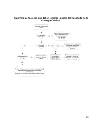 Algoritmo 2. Acciones que deben tomarse a partir del Resultado de la
                        Citología Cervical.

                                       Resultado de la citología
                                               cervical



                                                                             Repetir prueba en un lapso no
                                                                              mayor de 4 semanas bajo
                                           ¿Es la muestra
                                                                   NO            condiciones ideales:
                                            adecuada?
                                                                                     - Sin sangrado
                                                                                     - Sin infección

                                                  SI

                                                                                                  Consulta en clínica de displasia
                                             ¿Resultado                                             o módulo de colposcopía
                  NO                                               SI   ¿Tiene Ca Cu?        SI
                                              Anormal?                                              en un plazo no mayor a 3
                                                                                                            semanas

                                                                               NO

                                                                        Clasificar tipo de         Envío ordinario a clínica de
                                         Continuar vigilancia             anormalidad                displasias o módulo de
     ¿Presenta factores
                               SI        anual con Citología            (ASCUS, AGUS,              colposcopía en un plazo no
        de riesgo?
                                              Cervical                   LEIBG, LEIAG)                 mayor a 6 semanas


             NO




 Realizar citología cervical anualmente hasta que haya 3
      pruebas negativas consecutivas técnicamente
                       satisfactorias
 Continuar con exploración ginecológica cada 2 ó 3 años




                                                                                                                                     23
 
