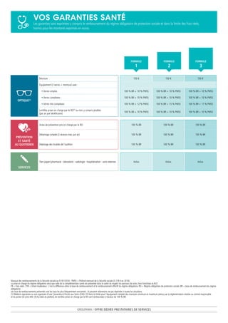 vos garanties santé
Les garanties sont exprimées y compris le remboursement du régime obligatoire de protection sociale et dans la limite des frais réels,
hormis pour les montants exprimés en euros.
optique(2)
Monture 150 € 150 € 150 €
équipement (2 verres + monture) avec :
• Verres simples 100 % BR + 10 % PMSS 100 % BR + 10 % PMSS 100 % BR + 10 % PMSS
• Verres complexes 100 % BR + 10 % PMSS 100 % BR + 10 % PMSS 100 % BR + 10 % PMSS
• Verres très complexes 100 % BR + 12 % PMSS 100 % BR + 15 % PMSS 100 % BR + 17 % PMSS
Lentilles prises en charge par le RO(3)
ou non, y compris jetables
(par an par bénéficiaire)
100 % BR + 10 % PMSS 100 % BR + 10 % PMSS 100 % BR + 10 % PMSS
prévention
et santé
au quotidien
Actes de prévention pris en charge par le RO 100 % BR 100 % BR 100 % BR
Détartrage complet (2 séances max. par an) 100 % BR 100 % BR 100 % BR
Dépistage des troubles de l’audition 100 % BR 100 % BR 100 % BR
services
Tiers payant pharmacie - laboratoire - radiologie - hospitalisation - soins externes Inclus Inclus Inclus
groupama / Offre dédiée prestataires de services
Niveaux des remboursements de la Sécurité sociale au 01/01/2016 - PMSS = Plafond mensuel de la Sécurité sociale (3 218 € en 2016).
La prise en charge du régime obligatoire ainsi que celle de la complémentaire santé est présentée dans le cadre du respect du parcours de soins, hors franchises et ALD.
FR = frais réels. / TM = ticket modérateur : c’est la différence entre la base de remboursement et le remboursement effectif du régime obligatoire. RO = Régime obligatoire de protection sociale. BR = base de remboursement du régime
obligatoire.
Les taux de remboursements présentés sont les taux les plus fréquemment rencontrés ; ils peuvent néanmoins ne pas répondre à toutes les situations.
(1) Médecin signataire ou non signataire d’une Convention d’Accès aux Soins (CAS). (2) Dans la limite pour l’équipement complet des montants minimum et maximum prévus par la réglementation relative au contrat responsable
et du panier de soins ANI. (3) Au-delà du plafond, les lentilles prises en charge par le RO sont remboursées à hauteur de 100 % BR.
formule
1
formule
2
formule
3
 