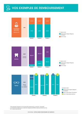 groupama / Offre dédiée prestataires de services
vos exemples de remboursement
*dont participation forfaitaire de 1€ ne pouvant être remboursée par un contrat dit "responsable".
(1) Le montant de la dépense pour les verres très complexes est de 400 € et celui de la monture de 150 €.
CAS : contrat d’accès aux soins
Consultation
généraliste
Adhérant CAS
26,60 €
Formule 1
40 €
13,40 €*
Formule 2 Formule 3
Dépense totale
Remboursements Régime Obligatoire
et Groupama
Reste à charge
Dentaire
59,12 €
Formule 1
600 €
Couronne
céramique
465,63 €
166,62 €
Formule 2
358,13 €
268,75 €
Formule 3
256 €
Dépense totale
Remboursements Régime Obligatoire
et Groupama
Reste à charge
Optique
Formule 1
550 €
Monture
+ 2 verres
très complexes(1)
Formule 2 Formule 3
Dépense totale
Remboursements Régime Obligatoire
et Groupama
Reste à charge optique non partenaire
Reste à charge optique partenaire
550 €
0 €
507,18 €
42,82 €
550 €
0 €
550 €
0 €
26,60 €
13,40 €*
26,60 €
13,40 €*
410,64 €
139,36 €
550 €
0 €
 