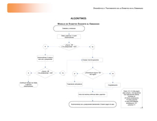 Diagnóstico y Tratamiento de la Diabetes en el Embarazo

ALGORITMOS
Manejo de Diabetes Durante el Embarazo
Diabetes y embarazo

Dieta y ejercicio 1-2 sem
Automonitoreo

si

¿Ayuno =95
2 hs postprandial =120?

no

Automonitoreo 3 veces x
sem pre y posprandial

si

Continuar manejo con dieta
y ejercicio
Automonitoreo

¿Ayuno =95
2 hs postprandial =120?

Evaluar nivel de glucemia

no

¿Glucemia en ayuno <de
140 mg/dl?

si

Tratamiento ambulatorio

no

Hospitalización

Inicio de insulina continuar dieta y ejercicio

Automonitoreo pre y postprandial diariamente ó 3xsem según el caso

Dosis: 0.3-1.5 U/kg según
peso actual y nivel glucémia
Dos aplicaciones diarias,
divididas en
2/3 dosis predesayuno
1/3 dosis precena
A razón NPH/Rápida:
predesayuno: 2/1
precena:1/1

11

 