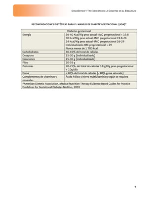 Diagnóstico y Tratamiento de la Diabetes en el Embarazo

RECOMENDACIONES DIETÉTICAS PARA EL MANEJO DE DIABETES GESTACIONAL (ADA)*

Energía

Carbohidratos
Desayuno
Colaciones
Fibra
Proteínas

Diabetes gestacional
36-40 Kcal/Kg peso actual- IMC pregestacional < 19.8
30 Kcal7Kg peso actual- IMC pregestacional 19.8-26
24 Kcal/Kg peso actual- IMC pregestacional 26-29
Individualizado-IMC pregestacional > 29
Nunca menos de 1 700 kcal
40-45% del total de calorias
15-30 g (individualizado)
15-30 g (individualizado)
20-35 g
20-25%, del total de calorías 0.8 g7Kg peso pregestacional
+ 10g/día
< 40% del total de calorías (<10% grasa saturada)
Ácido Fólico y hierro multivitaminico según se requiera

Grasa
Complementos de vitaminas y
minerales
*American Dietetic Association. Medical Nutrition Therapy Evidence Based Guides for Practice
Guidelines for Gestational Diabetes Mellitus, 2001

7

 