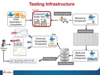 Testing Infrastructure
Component
Under Test
Back-end
Database
Component
Cgroup file systems
Running…
Monitoring records
Front-end:
Visualization
Component
Time-series database
HTTP Requests
11
8086:
Monitoring
Component
…
Code
Generation +
Compilation
Software
Tester
 