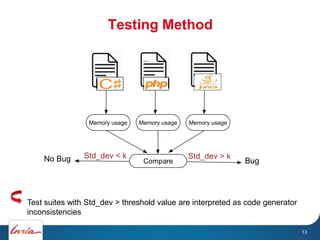 Testing Method
13
Test suites with Std_dev > threshold value are interpreted as code generator
inconsistencies
…
Memory usage Memory usage Memory usage
Compare
Std_dev > kStd_dev < k
BugNo Bug
 