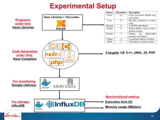 Experimental Setup
Haxe Libraries + Test suites
For monitoring:
Google cAdvisor
For storage:
InfluxDB
Execution time (S)
Programs
under test:
Haxe Libraries
Code Generators
under Test:
Haxe Compilers
Non-functional metrics
Memory usage (MBytes)
15
5 targets: C#, C++, JAVA, JS, PHP
 