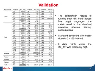 Validation
18
• The comparison results of
running each test suite across
five target languages: the
metric used is the standard
deviation between memory
consumptions
• Standard deviations are mostly
close to 0 - 150 interval.
• 6 data points where the
std_dev was extreamly high
 