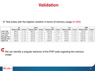 Validation
19
 Test suites with the highest variation in terms of memory usage (k=400)
We can identify a singular behavior of the PHP code regarding the memory
usage
 