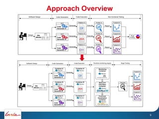 Approach Overview
9
Footprint C
Footprint A
DSL
(Model)
SUT
SUT
SUT
Design
Generate
Generate
Generate
Code
Generator A
Code
Generator B
Code
Generator C
Execute
Execute
Execute
C++
Platform C
Platform B
Platform A
JAVA
C#
Profiler A
Profiler B
Profiler C
Bugs
Finding
Report
Report
Report
Footprint B
Code Generation Non-functional TestingCode ExecutionSoftware Design
Container C
Container B
Container A
DSL
(Model)
SUT
SUT
SUT
Design
Generate
Generate
Generate
Code
Generator A
Code
Generator B
Code
Generator C
Code Generation Runtime monitoring engineCode ExecutionSoftware Design
Container A’
C#
Container B’
Container C’
Monitoring
Container
Back-end
Data Base
Container
Front-end
Visualization
Container
JAVA
C++
Footprint C’
Footprint A’
REST
Calls
Footprint B’Request
Bugs Finding
 