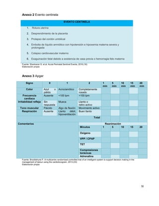 50
Anexo 2 Evento centinela
EVENTO CENTINELA
1. Rotura uterina
2. Desprendimiento de la placenta
3. Prolapso del cordón umbilical
4. Embolia de líquido amniótico con hipotensión e hipoxemia materna severa y
prolongada
5. Colapso cardiovascular materno
6. Exaguinación fetal debido a existencia de vasa previa o hemorragia feto materna
Fuente: Shankaran S, et al. Acute Perinatal Sentinel Events, 2016.(16)
Elaboración propia
Anexo 3 Apgar
Signo 0 1 2 1
min
5
min
10
min
15
min
20
min
Color Azul o
pálido
Acrocianótico Completamente
rosado
Frecuencia
cardíaca
Ausente <100 lpm >100 lpm
Irritabilidad refleja Sin
respuesta
Mueca Llanto o
retiro activo
Tono muscular Flácido Algo de flexión Movimiento activo
Respiración Ausente Llanto débil,
hipoventilación
Buen llanto
Total
Comentarios Reanimación
Minutos 1 5 10 15 20
Oxígeno
VPP / CPAP
TET
Compresiones
torácicas
Adrenalina
Fuente: Brocklehurst P. A multicentre randomised controlled trial of an intelligent system to support decision making in the
management of labour using the cardiotocogram, 2013.(33)
Elaboración propia
 