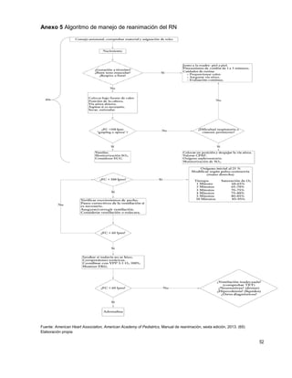 52
Anexo 5 Algoritmo de manejo de reanimación del RN
Fuente: American Heart Association, American Academy of Pediatrics, Manual de reanimación, sexta edición, 2013. (65)
Elaboración propia
 