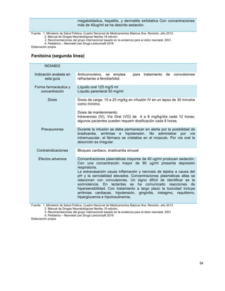 64
megaloblástica, hepatitis, y dermatitis exfoliativa Con concentraciones
más de 40ug/ml se ha descrito sedación.
Fuente: 1. Ministerio de Salud Pública, Cuadro Nacional de Medicamentos Básicos 9na. Revisión, año 2013.
2. Manual de Drogas Neonatológicas Neofax 18 edición.
3. Recomendaciones del grupo internacional basado en la evidencia para el dolor neonatal. 2001.
4. Pediatrics – Neonatal Lexi Drugs Lexicomp® 2018
Elaboración propia
Fenitoína (segunda línea)
N03AB02
Indicación avalada en
esta guía
Anticonvulsivo, se emplea para tratamiento de convulsiones
refractarias a fenobarbital.
Forma farmacéutica y
concentración
Líquido oral 125 mg/5 ml
Líquido parenteral 50 mg/ml
Dosis Dosis de carga: 15 a 20 mg/kg en infusión IV en un lapso de 30 minutos
como mínimo.
Dosis de mantenimiento:
Intravenoso (IV), Vía Oral (VO) de 4 a 8 mg/kg/día cada 12 horas;
algunos pacientes pueden requerir dosificación cada 8 horas.
Precauciones Durante la infusión se debe permanecer en alerta por la posibilidad de
bradicardia, arritmias e hipotensión. No administrar por vía
intramuscular, el fármaco se cristaliza en el músculo. Por vía oral la
absorción es irregular.
Contraindicaciones Bloqueo cardiaco, bradicardia sinusal
Efectos adversos Concentraciones plasmáticas mayores de 40 ug/ml producen sedación.
Con una concentración mayor de 60 ug/ml presenta depresión
respiratoria.
La extravasación causa inflamación y necrosis de tejidos a causa del
pH y la osmolalidad elevados. Concentraciones plasmáticas altas se
relacionan con convulsiones. Un signo difícil de identificar es la
somnolencia. En lactantes se ha comunicado reacciones de
hipersensibilidad. Con tratamiento a largo plazo la toxicidad incluye
arritmias cardiacas, hipotensión, gingivitis, nistagmo, raquitismo,
hiperglucemia e hipoinsulinemia.
Fuente: 1. Ministerio de Salud Pública, Cuadro Nacional de Medicamentos Básicos 9na. Revisión, año 2013.
2. Manual de Drogas Neonatológicas Neofax 18 edición.
3. Recomendaciones del grupo internacional basado en la evidencia para el dolor neonatal. 2001.
4. Pediatrics – Neonatal Lexi Drugs Lexicomp® 2018
Elaboración propia
 