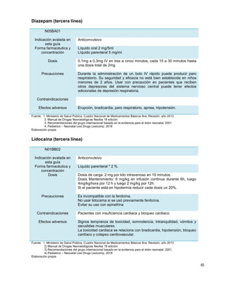 65
Diazepam (tercera línea)
N05BA01
Indicación avalada en
esta guía
Anticonvulsivo
Forma farmacéutica y
concentración
Líquido oral 2 mg/5ml
Líquido parenteral 5 mg/ml
Dosis 0,1mg a 0,3mg IV en tres a cinco minutos, cada 15 a 30 minutos hasta
una dosis total de 2mg.
Precauciones Durante la administración de un bolo IV rápido puede producir paro
respiratorio. Su seguridad y eficacia no está bien establecida en niños
menores de 2 años. Usar con precaución en pacientes que reciben
otros depresores del sistema nervioso central puede tener efectos
adicionales de depresión respiratoria.
Contraindicaciones
Efectos adversos Erupción, bradicardia, paro respiratorio, apnea, hipotensión.
Fuente: 1. Ministerio de Salud Pública, Cuadro Nacional de Medicamentos Básicos 9na. Revisión, año 2013.
2. Manual de Drogas Neonatológicas Neofax 18 edición.
3. Recomendaciones del grupo internacional basado en la evidencia para el dolor neonatal. 2001.
4. Pediatrics – Neonatal Lexi Drugs Lexicomp. 2018
Elaboración propia
Lidocaína (tercera línea)
N01BB02
Indicación avalada en
esta guía
Anticonvulsivo
Forma farmacéutica y
concentración
Líquido parenteral * 2 %
Dosis Dosis de carga: 2 mg por kilo intravenoso en 10 minutos.
Dosis Mantenimiento: 6 mg/kg en infusión continua durante 6h, luego
4mg/kg/hora por 12 h y luego 2 mg/kg por 12h.
Si el paciente está en hipotermia reducir cada dosis un 20%.
Precauciones Es incompatible con la fenitoína.
No usar lidocaína si se usó previamente fenitoína.
Evitar su uso con epinefrina
Contraindicaciones Pacientes con insuficiencia cardiaca y bloqueo cardiaco.
Efectos adversos Signos tempranos de toxicidad, somnolencia, intranquilidad, vómitos y
sacudidas musculares.
La toxicidad cardiaca se relaciona con bradicardia, hipotensión, bloqueo
cardíaco y colapso cardiovascular.
Fuente: 1. Ministerio de Salud Pública, Cuadro Nacional de Medicamentos Básicos 9na. Revisión, año 2013.
2) Manual de Drogas Neonatológicas Neofax 18 edición.
3) Recomendaciones del grupo internacional basado en la evidencia para el dolor neonatal. 2001.
4) Pediatrics – Neonatal Lexi Drugs Lexicomp. 2018
Elaboración propia
 