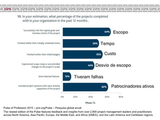 Pulse of Profession 2015 – pmi.org/Pulse – Pesquisa global anual.
The newest edition of the Pulse features feedback and insights from over 2,800 project management leaders and practitioners
across North America; Asia Pacific; Europe, the Middle East, and Africa (EMEA); and the Latin America and Caribbean regions.
Escopo
Tempo
Custo
Patrocinadores ativos
Desvio de escopo
Tiveram falhas
 