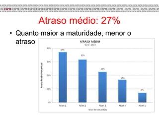 Atraso médio: 27%
• Quanto maior a maturidade, menor o
atraso
 