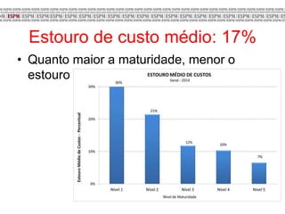 Estouro de custo médio: 17%
• Quanto maior a maturidade, menor o
estouro
 