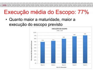 Execução média do Escopo: 77%
• Quanto maior a maturidade, maior a
execução do escopo previsto
 