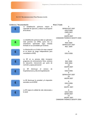29
Diagnóstico y Tratamiento de la Enfermedad Pulmonar Obstructiva Crónica
4.2.3.5 Recomendaciones Para Rehabilitación
Evidencia / Recomendación Nivel / Grado
La rehabilitación pulmonar mejora la
capacidad de ejercicio y reduce la percepción
de la disnea
A
SEPAR-ALAT 2007
GOLD 2006
COPD 2007
1A
AACPR 2007
CANADIAN THORACIC SOCIETY 2004
La rehabilitación pulmonar debe ser aplicada a
todo paciente con EPOC, quien tras un
tratamiento optimizado sigue estando
limitado en sus actividades por la disnea.
A
NICE 2004
SEPAR-ALAT 2007
NGC 2004
La disminución en el índice de masa corporal
es un factor de riesgo independiente para
mortalidad en EPOC
A
GOLD 2006
La RP en su proceso debe incorporar
programas de entrenamiento físico, sesiones
de educación, intervención por parte de
nutrición y apoyo psicosocial
A
NGC 2004
NICE 2004
1B
AACPR 2007
La RP disminuye el número de
hospitalizaciones y días de hospitalización
A
GOLD 2006
B
SEPAR-ALAT 2007
2B
AACPR 2007
La RP disminuye la ansiedad y la depresión
asociados con la EPOC A
GOLD 2006
1A
AACPR 2007
La RP mejora la calidad de vida relacionada a
la salud
A
GOLD 2006
SEPAR 2007
1A
AACPR 2007
CANADIAN THORACIC SOCIETY 2004
E
R
E
E
E
E
E
 