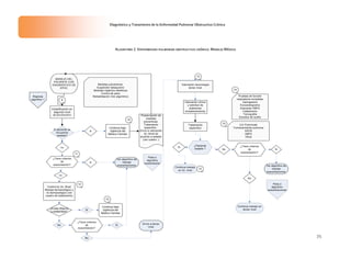 35
Diagnóstico y Tratamiento de la Enfermedad Pulmonar Obstructiva Crónica
Algoritmo 2. Enfermedad pulmonar obstructiva crónica. Manejo Médico
MANEJO DEL
PACIENTE CON
DIAGNÓSTICO DE
EPOC
Estadificación en
segundo nivel
(EI,EII,EIII,EIV)
Medidas preventivas:
Suspender tabaquismo
Medidas higiénico-dietéticas
Control de peso
Rehabilitación (Ver algoritmo)
Continua bajo
vigilancia del
Médico Familiar
Preescripción de
medidas
preventivas.
Tratamiento
especifico .
Envío a valoración
2o. Nivel de
acuerdo a estadio
(ver cuadro ·)
Valoración clìnica
y solicitud de
exámenes
complementarios
Valoración neumología
tercer nivel
Pruebas de función
respiratoria completas
Gamagrama
Ecocardiograma
Descartar ABPA
Cateterismo
Tomografìa
Estudios de sueño
9
10
13
14
Control en 2o. Nivel
Manejo farmacológico y
no farmacológico (ver
cuadro de tratamiento)
Regresa
algoritmo 1
¿Existe Mejoría
o estabilidad?
Continua bajo
vigilancia del
Médico Familiar
si
no
Ver algoritmo de
manejo
exacerbaciones
Tratamiento
especìfico
Cor Pulmonale
Tromboembolia pulmonar
SAOS
ABPA
Otros
Envìo a tercer
nivel
¿Paciente
estable ? No
Si
Continua manejo en
tercer nivel
Continua manejo
en 2o. nivel
¿Tiene criterios
de
exacerbaciòn?
si
no
10
12
12
¿Tiene criterios
de
exacerbaciòn?
¿Tiene criterios
de
exacerbaciòn?
Si
No
Ver algoritmo de
manejo
exacerbaciones
11
15
Pasa a
algoritmo
exacerbación
Si
No
SiNo
Pasa a
algoritmo
exacerbaciones
El paciente se
encuentra
estable?
 
