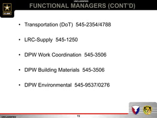 UNCLASSIFIED
UNCLASSIFIED
FUNCTIONAL MANAGERS (CONT’D)
72
• Transportation (DoT) 545-2354/4788
• LRC-Supply 545-1250
• DPW Work Coordination 545-3506
• DPW Building Materials 545-3506
• DPW Environmental 545-9537/0276
 