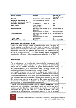 14
Guía de Práctica Clínica (GPC): Diagnóstico, Tratamiento y seguimiento del paciente
con Enfermedad de Gaucher tipo 1
Signo/ Síntoma Efecto Período de
tiempo (meses)
Anemia Incremento del nivel de Hb 12 a 24
Recuento plaquetario en
pacientes esplenectomizados
Normalización del contaje 12
Recuento plaquetario
Bazo intacto
Aumenta 1.5 - 2 veces el
reporte basal
Se normaliza
12
24
Hepatomegalia Reducción del tamaño en un
20 a 30%
Reducción del 30 al 50%
Antes de los 24
Antes de los 60
Esplenomegalia Reducción del tamaño en un
30 a 50%
Reducción del 50 -60%
Antes de los 12
Antes de los 60
Dolor óseo
Mineralización ósea
Disminución
Mejoría
3
Después de 12
Reacciones Secundarias a la TRE
La enzima semi sintética posee un excelente perfil de tolerancia y
pocos efectos secundarios entre los que se cuentan, molestias
locales en el punto de infusión, fiebre, escalofríos, urticaria, malestar
abdominal, náuseas y/o vómitos que deberán ser controlados el
momento de su aparición.1,11
En casos aislados puede presentarse
hipertensión pulmonar y dolor óseo como complicación de la TRE4
D
Indicaciones
Por su alto costo y la duración del tratamiento, las indicaciones de
terapia sustitutiva deben ser precisas y considerar la existencia
previa de una anemia moderada o grave, trombocitopenia con
tendencia a la hemorragia, enfermedad ósea, pulmonar, hepato y/o
esplenomegalia significativas o esplenectomía previa 1,3
C
La infusión temprana de la enzima exógena se recomienda a
pacientes moderada o severamente enfermos, niños que desarrollen
sintomatología antes de los 5 años, y pacientes menores de 2 años
con diagnóstico confirmado cuyos hermanos se encuentren afectos
de enfermedad severa y progresiva. Se debe considerar la
posibilidad de tratamiento en enfermos de cualquier edad con signos
de progresión de la enfermedad aún sin deterioro. 1,16
D
La FDA ha aprobado también el uso de Velaglucerasa alfa, como
alternativa de restitución enzimática para los pacientes con
enfermedad de Gaucher, esta enzima se fabrica mediante la
activación de genes en una línea celular humana, con una
secuencia de aminoácidos exactamente igual a la de la enzima
D
 