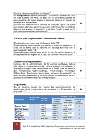 15
Guía de Práctica Clínica (GPC): Diagnóstico, Tratamiento y seguimiento del paciente
con Enfermedad de Gaucher tipo 1
humana glucocerebrosidasa endógena 13
La Velaglucerasa alfa se administra por infusión intravenosa cada
15 días durante una hora, en dosis de 60 unidades/kilogramo de
peso corporal. Se puede ajustar la dosis del paciente en función de
los objetivos terapéuticos.
Su uso está indicado en la variante de Gaucher Tipo I. Se puede
administrar además a pacientes que con anterioridad hayan recibido
el otro medicamento de sustitución enzimático (Imiglucerasa), según
han demostrado los ensayos clínicos13
D
Criterios para suspensión del tratamiento enzimático
Efectos adversos mayores e intolerancia de la TRE
Enfermedades intercurrentes que afecten la calidad o esperanza de
vida, de tal forma que el paciente no obtenga beneficio con la
administración de la TRE
Solicitud expresa del paciente adulto en uso de sus facultades o de
los representantes legales en el caso del paciente menor de edad5
D
Tratamiento complementario
Además de la administración de la enzima sustitutiva, deberá
atenderse el compromiso medular, visceral y óseo individualizado, el
manejo es integral y las valoraciones en el tercer nivel de atención
por Hematología, Gatroenterología, Traumatología, Neurología,
Oftalmología, Cardiología, Neumología, así como la realización de
estudios complementarios y de especialidad, se recomienda hacerlo
al inicio de la enfermedad y en forma periódica4
D
Seguimiento
En el siguiente cuadro se resume las recomendaciones de
evaluación inicial y seguimiento de pacientes con Enfermedad de
Gaucher16, 18
D
Parámetros
Evaluación
Basal
Pacientes
sin TRE
Pacientes con TRE
Sin lograr
objetivos
terapéuticos
Objetivos
alcanzados
Modificación
dosis
Morbilidad
Examen físico X
cada 6
meses
cada 3
meses
cada 12/24
meses
X
BH, VES, Calcio,
fosforo
X
cada 6
meses
cada 3
meses
cada 12/24
meses
X
AST, ALT,
Fosfatasas
X
cada 6
meses
cada 3
meses
cada 12/24
meses
X
EKG y Eco
cardiograma
X cada año
cada 12
meses
cada 12/24
meses
X
 