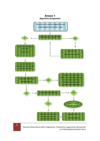 20
Guía de Práctica Clínica (GPC): Diagnóstico, Tratamiento y seguimiento del paciente
con Enfermedad de Gaucher tipo 1
Anexo 1
Algoritmo terapéutico
Paciente con certeza diagnóstica de
enfermedad de Gaucher tipo I
Criterios para recibir TRE
SI NO
Iniciar TRE 60 UI/kg/dosis
cada 15 días
Manejo clínico
Vigilancia Clínica
Manejo de Especialidades
Evaluar los objetivos
terapéuticos en el período
de tiempo indicado
¿Cumple objetivos
terapéuticos?
SI
NO
Configurar la misma dosis y
remitir a hematología (adultos)
o hematología (pediátrica
niños) de tercer nivel de
atención para valoración
NO¿Es paciente pediátrico?
SI Reducir la dosis
de TRE al 50 %
Continuar la misma dosis
hasta que cierren los
núcleos de osificación
Vigilancia Clínica
Asesoría Genética
 