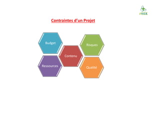 Contraintes d’un Projet
Risques
Ressources
Budget
Qualité
Contenu
 