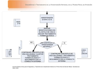 Guía de Práctica Clínica para el Diagnóstico y Tratamiento de la Hipertensión Arterial en el Primer Nivel de Atención México: Secretaría de
Salud, 2009.
 
