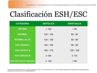 Clasificación ESH/ESC
CATEGORIA SISTOLICA DIÁSTOLICA
OPTIMA < 120 < 80
NORMAL 120 - 129 80 - 84
NORMAL ALTA 130 - 139 85 - 89
HAS GRADO I 140 - 159 90 - 99
HAS GRADO II 160 - 179 100 - 109
HAS GRADO III ≥ 180 ≥ 110
HAS SISTOLICA AISLADA ≥ 140 < 90
Authors/Task Force Members: Mancia G, Fagard R, Narkiewicz K, Redon J, Zanchetti A, Böhm M, et. al. 2013 ESH/ESC Guidelines for the management of arterial hypertension,
European Heart Journal 2013, DOI:10.1093/eurheartj/eht151
 