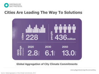 Cities Are Leading The Way To Solutions 
Global Aggregation of City Climate Commitments 
www.ghgprotocol.org/city-accounti...