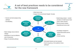 - 3 -
Confidential not to be used without consent
• Where best to treat
• Surgery/ Community Centre/ Hospital/ 3rd party
• Epidemiology analysis – consider
prevalence of health issues, future
growth, health indicators
• Service provision analysis:
Supply/demand versus need
• Needs redesign versus evidence
redesign
• Identification of most cost effective
point of intervention
• Design of sustainable pathways
• What patient features are truly important
• How do we get buy in from patients in future
pathways?
• Scenario and trend analysis of key
pathways
• Cost Modelling
• Knowledge management –
relevant best practice service
delivery
• Horizon scanning
Patient
Features &
Engagement
Patient
Features &
Engagement
Modelling &
Trend
Analysis
Modelling &
Trend
Analysis
Needs
Assessment
Needs
Assessment
Evidence
Based
Practice
Evidence
Based
Practice
Service
Redesign &
Devpt
Service
Redesign &
Devpt
Choosing
Treatment
Location
Choosing
Treatment
Location
GP
Commissioning
A set of best practices needs to be considered
for the new framework
 