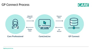 Digitising Social Care
GP Connect Process
 