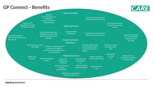 Digitising Social Care
GP Connect - Benefits
People Outcomes
System benefits
Up to date and accurate
information on people
shared
Staff Experience
Improved inter-
organisation and multi-
disciplinary working
People and carer
Experience
Telling your story
once
Most accurate up to date
information
Reduction in paper
and repeat phone
calls
Immediate access to the record
reduces delays for treatment
Record sharing with peers
immediately to create more
tailored and effective care
planning
Improved referral
management
Reduced risk
of human
error
Holistic view
of patient Joined up health
& adult social
care
Confidence in clinical and adult
social care oversight for
treatment and personalised care
and support plans
Reduction in repeat tests or
treatments, phone calls
Faster treatment and
care plans
inc. medication
Improved
communications and
relationships
between health and
adult social care
Quicker discharge to
onward setting of care
Improved patient
safety & experience
Improved digital security
for sharing information
across health and care
settings
Increased productivity
(clinical and administration
time saving)
Improved inter-organisation
and multi-disciplinary working
Empowered decision
making
Holistic care
planning and
treatment
Improved access to
information any time of
the day or night
Reduced drug budget
costs as reduction in
medication errors
and waste
 