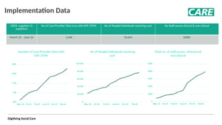 Digitising Social Care
Implementation Data
DSCR suppliers​
​(4
suppliers)
No of Care Provider Sites Live with GPC HTML​
​
​ No of People/Individuals receiving care​
​
​ No Staff access clinical & non-clinical​
​
​
March 22 – June 2​
​
4 1,646 76,654 8,883
Number of Care Provider Sites with
GPC HTML
No of People/individuals receiving
care
Total no. of staff access, clinical and
non-clinical
 