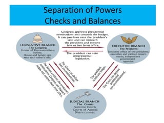 Separation of Powers
Checks and Balances
 